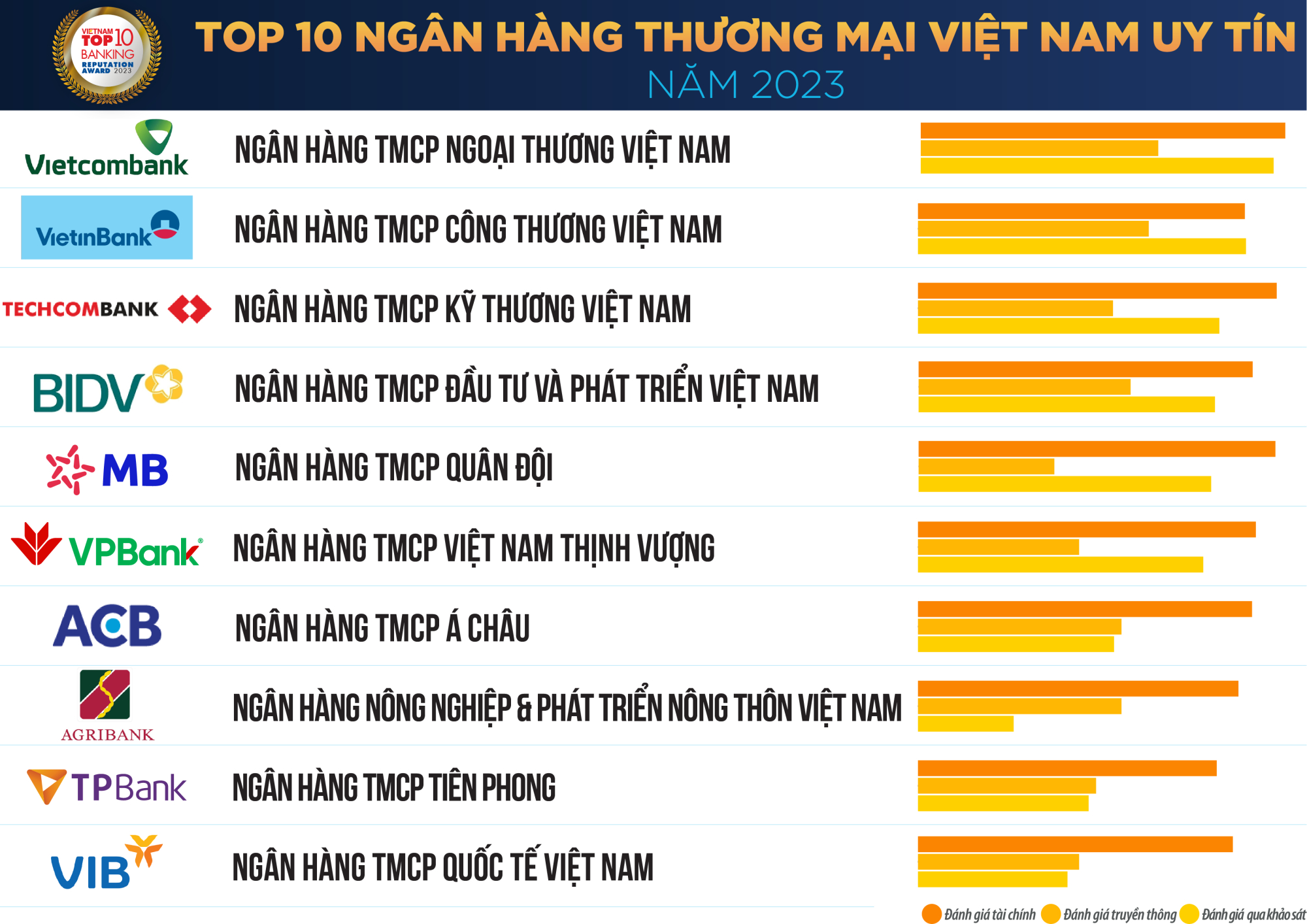 vietcombank duoc binh chon la ngan hang uy tin nhat cong ty dai chung uy tin va hieu qua nhat viet nam hinh 2