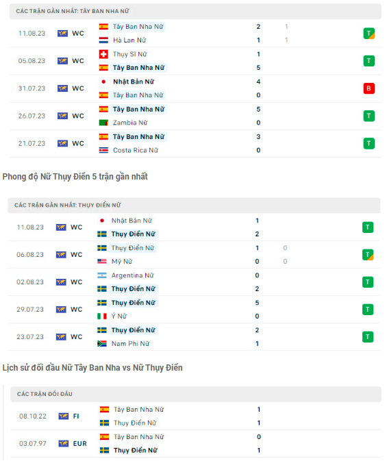 nhan dinh tay ban nha vs thuy dien ban ket world cup nu 2023 hinh 2