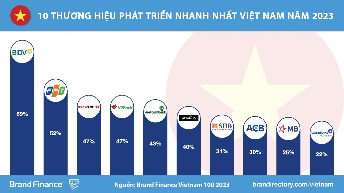 bidv  thuong hieu co toc do tang truong nhanh nhat viet nam 2023 hinh 2