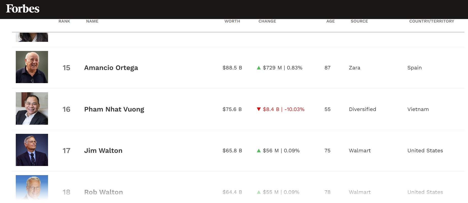 tai san duoc forbes dinh gia 84 ty usd ong pham nhat vuong tro thanh nguoi giau thu 5 chau a hinh 1