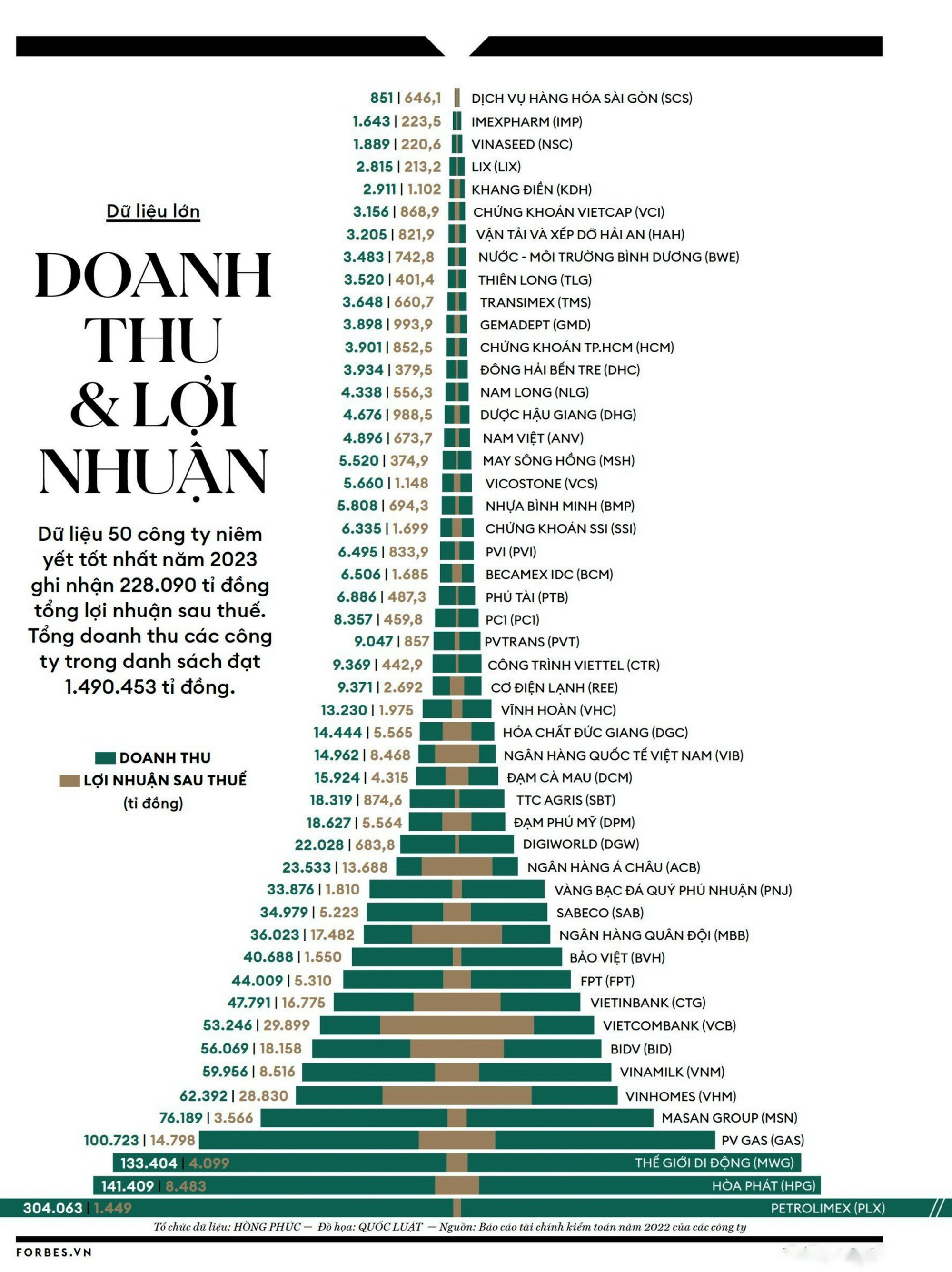 pv gas lan thu 11 nhan vinh danh cua forbes viet nam top 50 cong ty niem yet tot nhat viet nam nam 2023 hinh 3