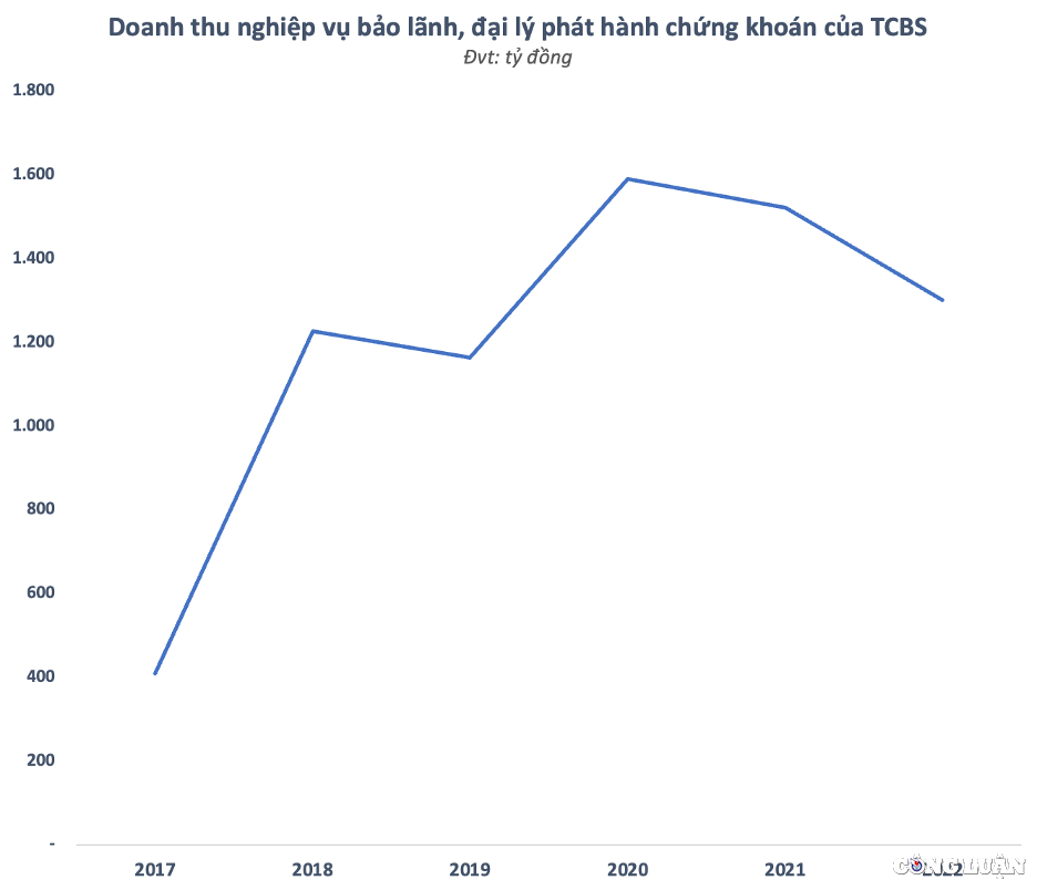 tcbs dat muc tieu lai 2000 ty truoc thue trong nam 2023 hinh 1