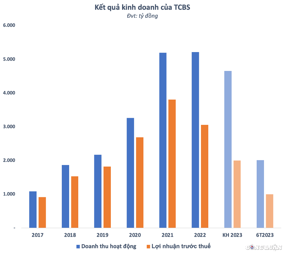 tcbs dat muc tieu lai 2000 ty truoc thue trong nam 2023 hinh 2