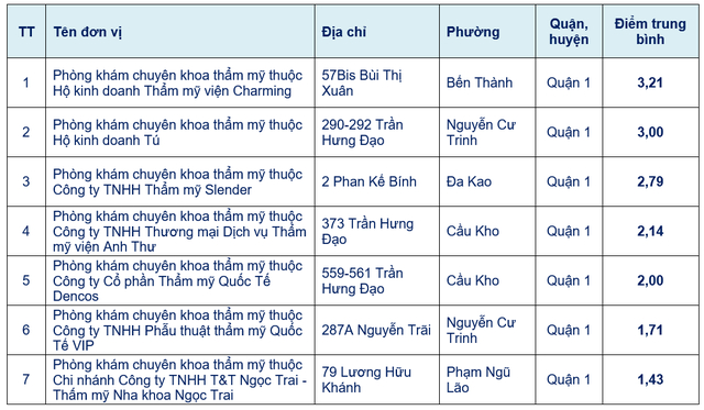 phong kham tham my vien tai tp hcm se duoc cham diem cham sao cong khai hinh 1