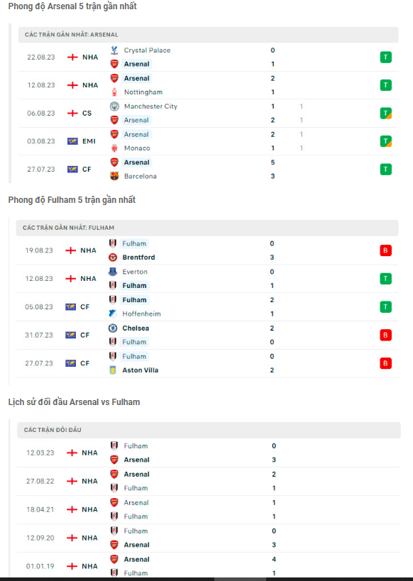 nhan dinh arsenal vs fulham 21h ngay 26 8 tai ngoai hang anh hinh 2