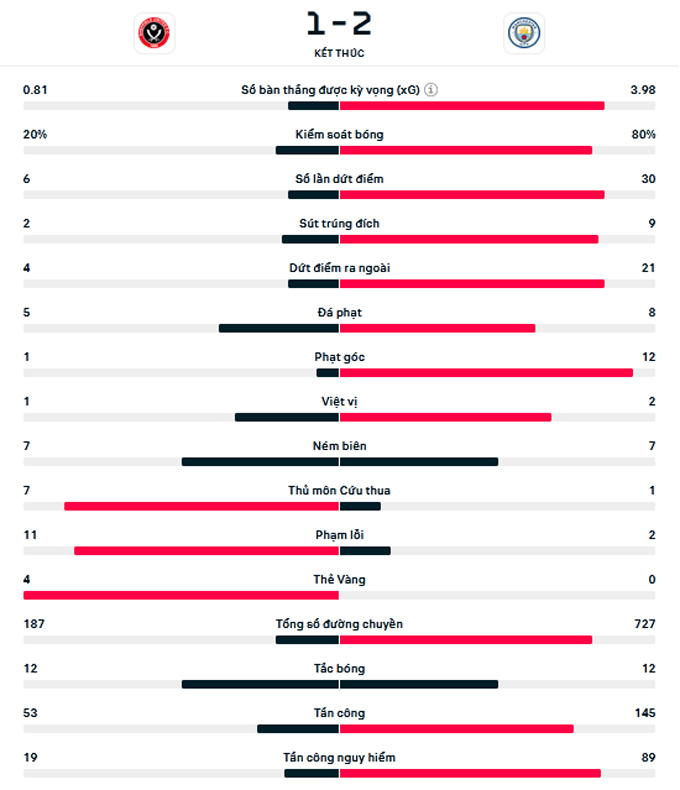 haaland da hong 11m man city van co 3 diem truoc tan binh sheffield united hinh 2