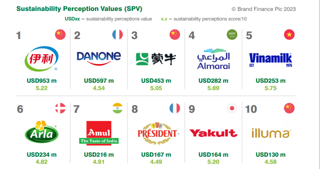 vinamilk vao top 5 thuong hieu sua ben vung nhat toan cau hinh 1