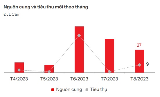 trong thang 8 ty le tieu thu va nguon cung cua shophouse nghi duong giam toi 99 hinh 1