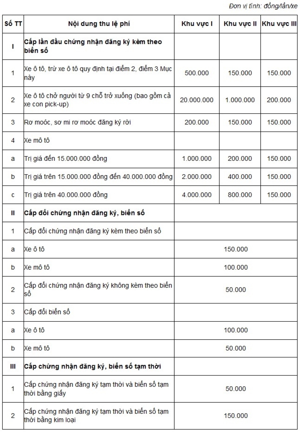 le phi dang ky va cap bien so xe ban tai tang manh len muc 20 trieu dong tu 22 10 2023 hinh 2