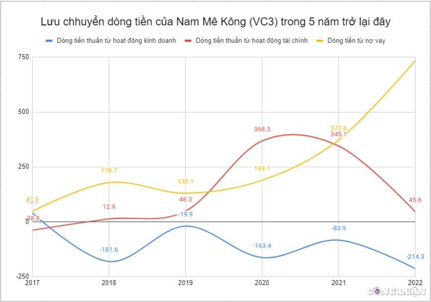 5 nam lien am nang dong tien nam me kong vc3 duy tri nho huy dong von va di vay hinh 2