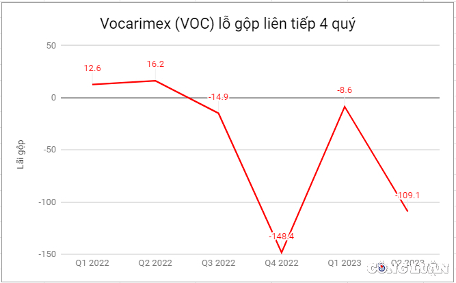 lo gop 4 quy lien tiep vocarimex voc van chi 365 ty dong co tuc phan lon tien se ve tui ai hinh 2