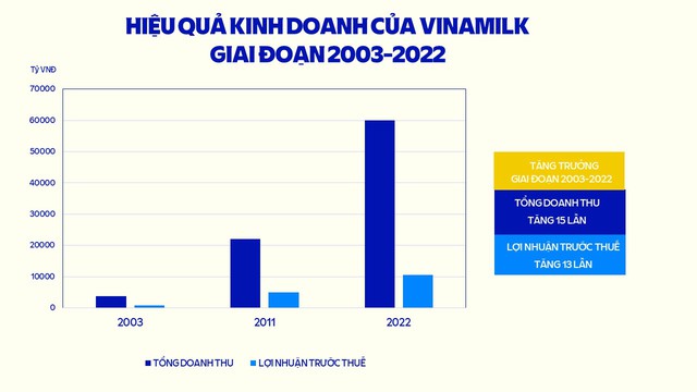 qua 20 nam co phan hoa vinamilk luon nam trong top doanh nghiep niem yet hang dau viet nam hinh 3