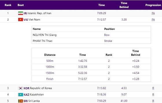 asiad 19 dua thuyen rowing viet nam gianh 4 suat vao chung ket hinh 2