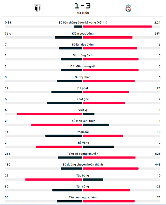 liverpool loi nguoc dong danh bai lask tai europa league hinh 2