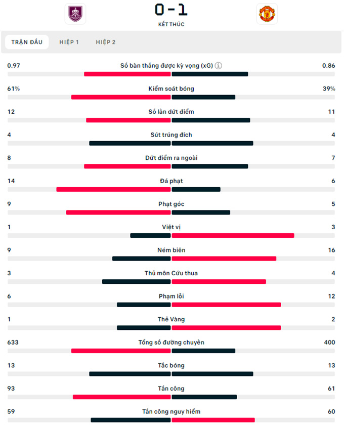 man utd thang nhoc burnley bang sieu pham cua bruno fernandes hinh 2