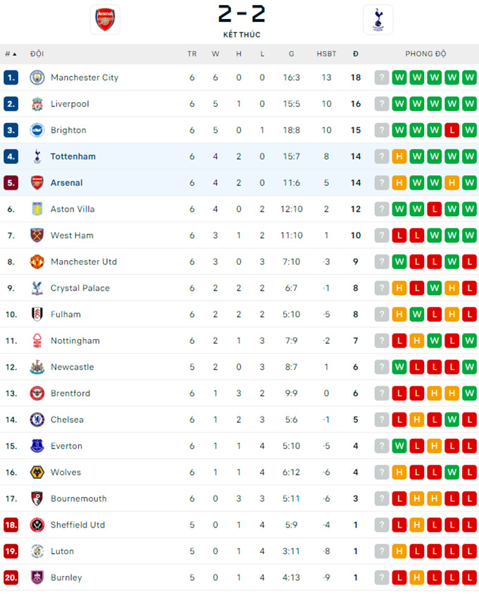 arsenal cung tottenham tao ra tran dau hay nhat vong 6 ngoai hang anh hinh 3