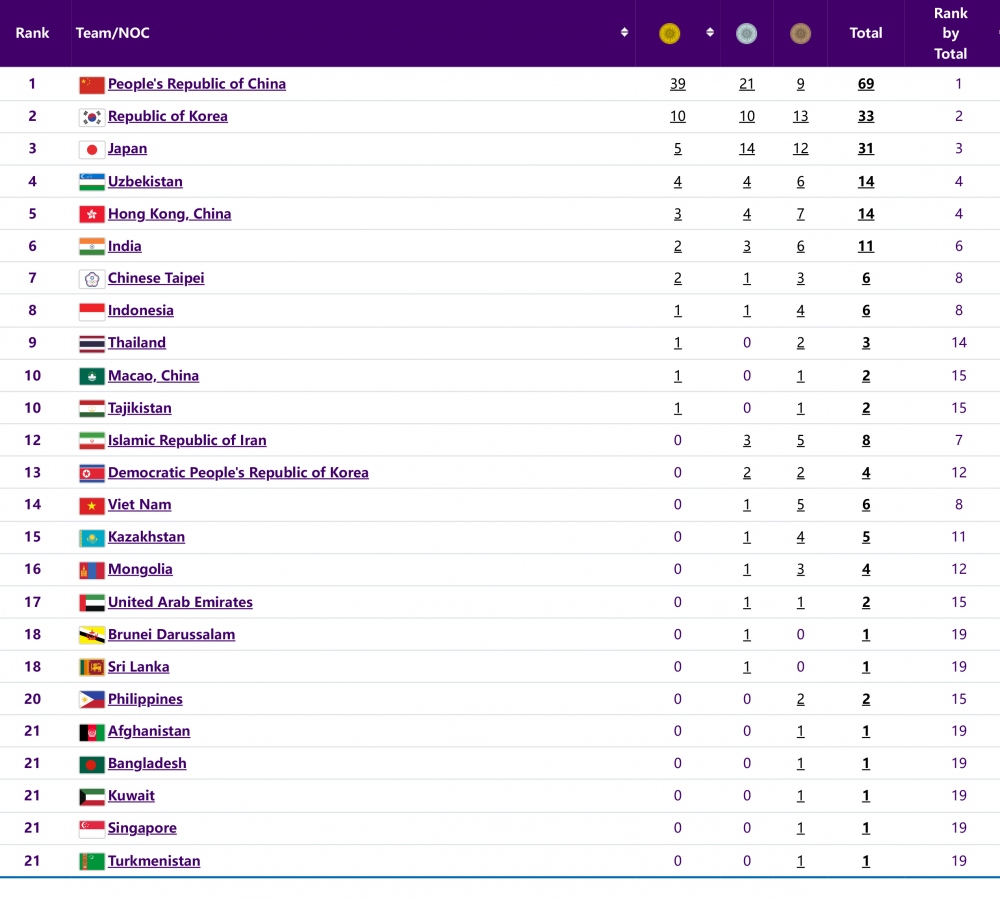 bang tong sap huy chuong asiad 19 moi nhat doan the thao viet nam hang 14 hinh 1
