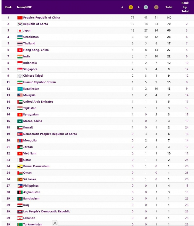 bang tong sap huy chuong asiad 19 ngay 28 9 viet nam hang 22 thai lan vao top 5 hinh 2