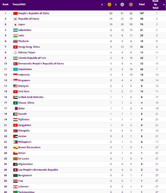 bang tong sap huy chuong asiad 19 ngay 29 9 the thao viet nam xep vi tri 5 dong nam a hinh 2