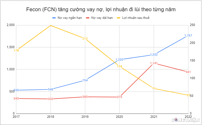 fecon fcn loi nhuan 5 nam lien lao doc duy tri hoat dong nho vay no hinh 1