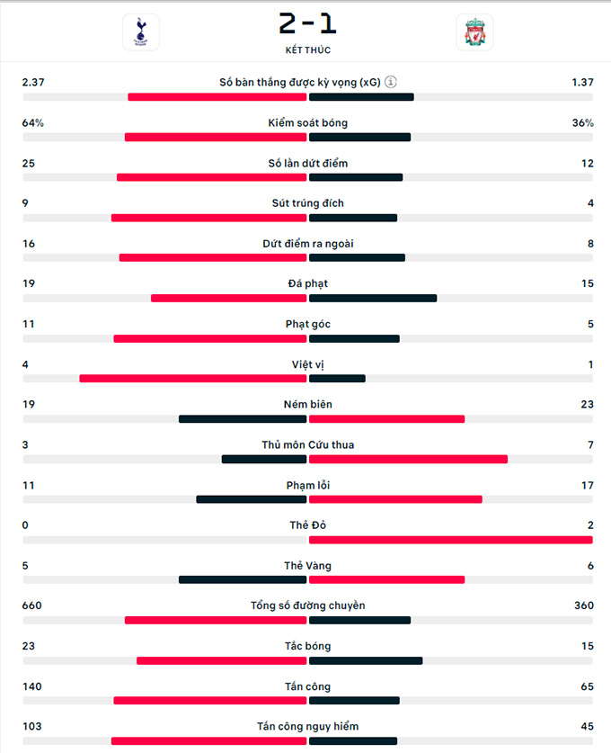 tottenham danh bai liverpool tai vong 7 premier league 2023 24 hinh 2