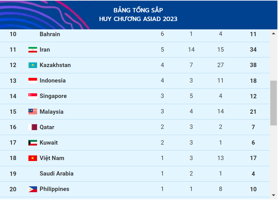 bang tong sap huy chuong asiad 2023 ngay hom nay 3 10 the thao viet nam xep vi tri thu 18 hinh 2