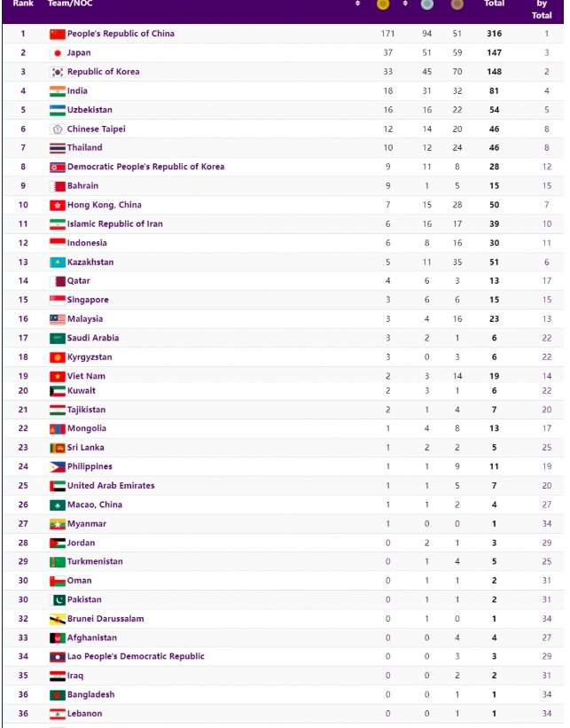 bang tong sap huy chuong asiad 19 ngay 5 10 doan the thao viet nam gianh 19 huy chuong hinh 2