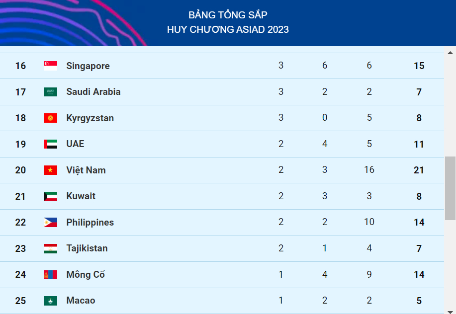 bang tong sap huy chuong asiad 19 tinh den 6h ngay 6 10 hinh 2