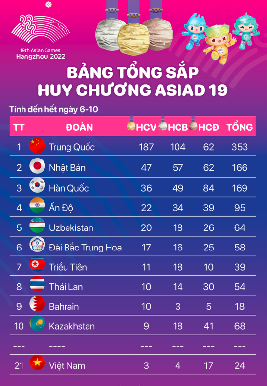 bang tong sap huy chuong asiad 19 ngay 7 10 doan the thao viet nam gianh 24 huy chuong hinh 2