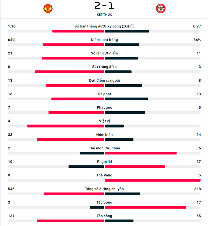 mctominay ruc sang mu nguoc dong danh bai brentford hinh 2