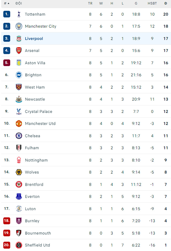 salah lap cu dup liverpool van chia diem trong tiec nuoi voi brighton hinh 3