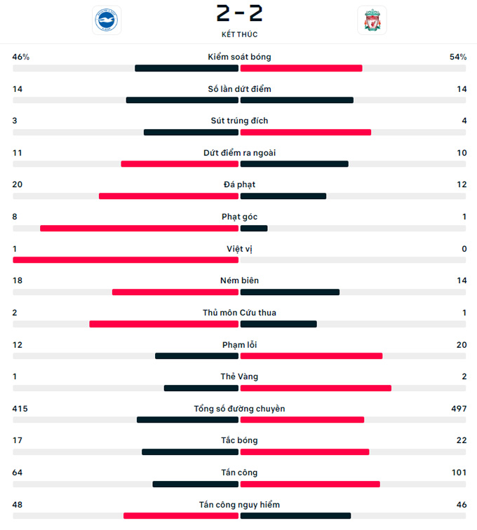 salah lap cu dup liverpool van chia diem trong tiec nuoi voi brighton hinh 2