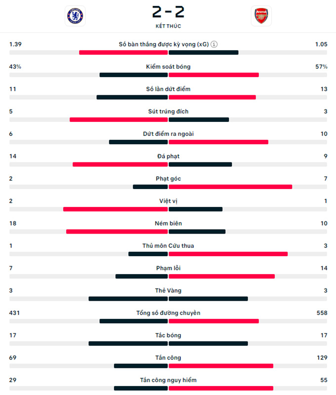 tan binh dat gia nhat ngoai hang anh ghi ban arsenal hoa hu via truoc chelsea hinh 2