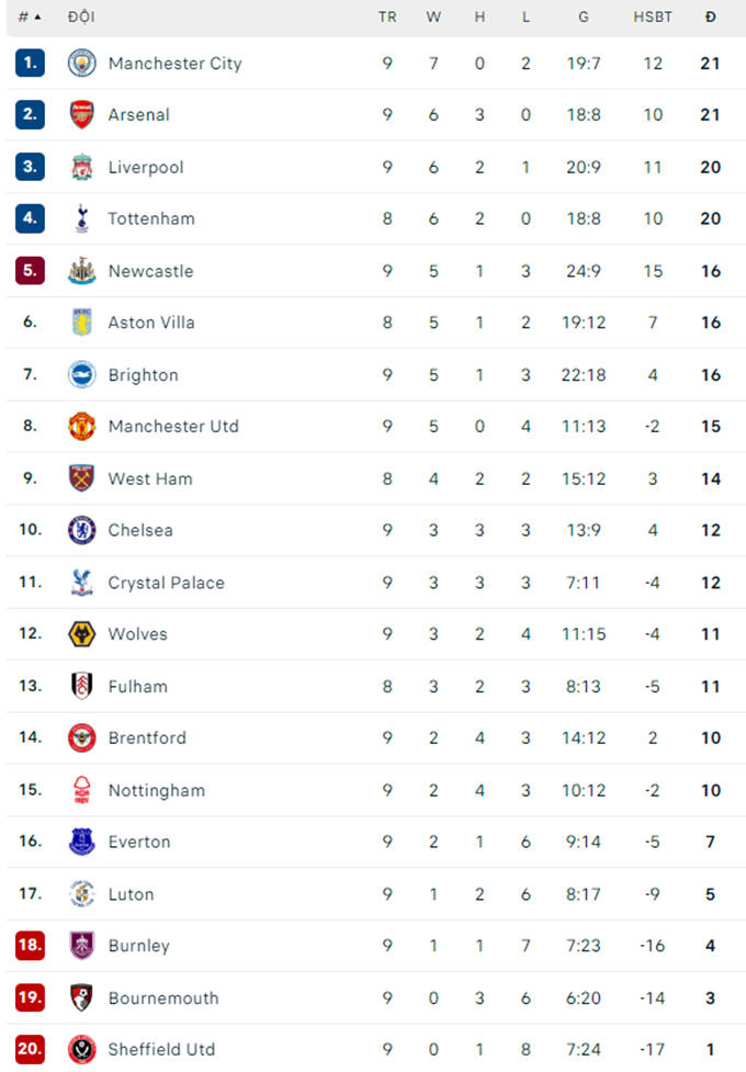 tan binh dat gia nhat ngoai hang anh ghi ban arsenal hoa hu via truoc chelsea hinh 3