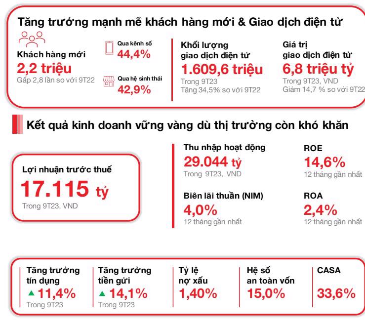 techcombank quy 3 2023 casa tiep tuc da tang truong ty le car va roa giu vi the hang dau hinh 3