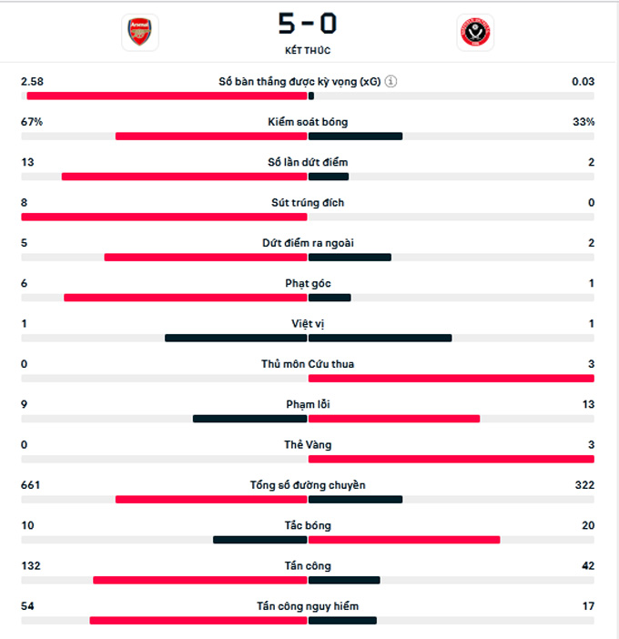 nketiah lap hat trick arsenal trut con mua ban thang vao luoi sheffield hinh 2