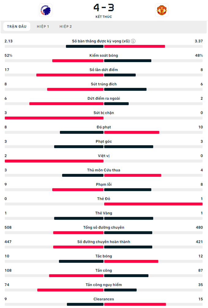 man utd thua nguoc copenhagen tai champions league hinh 2