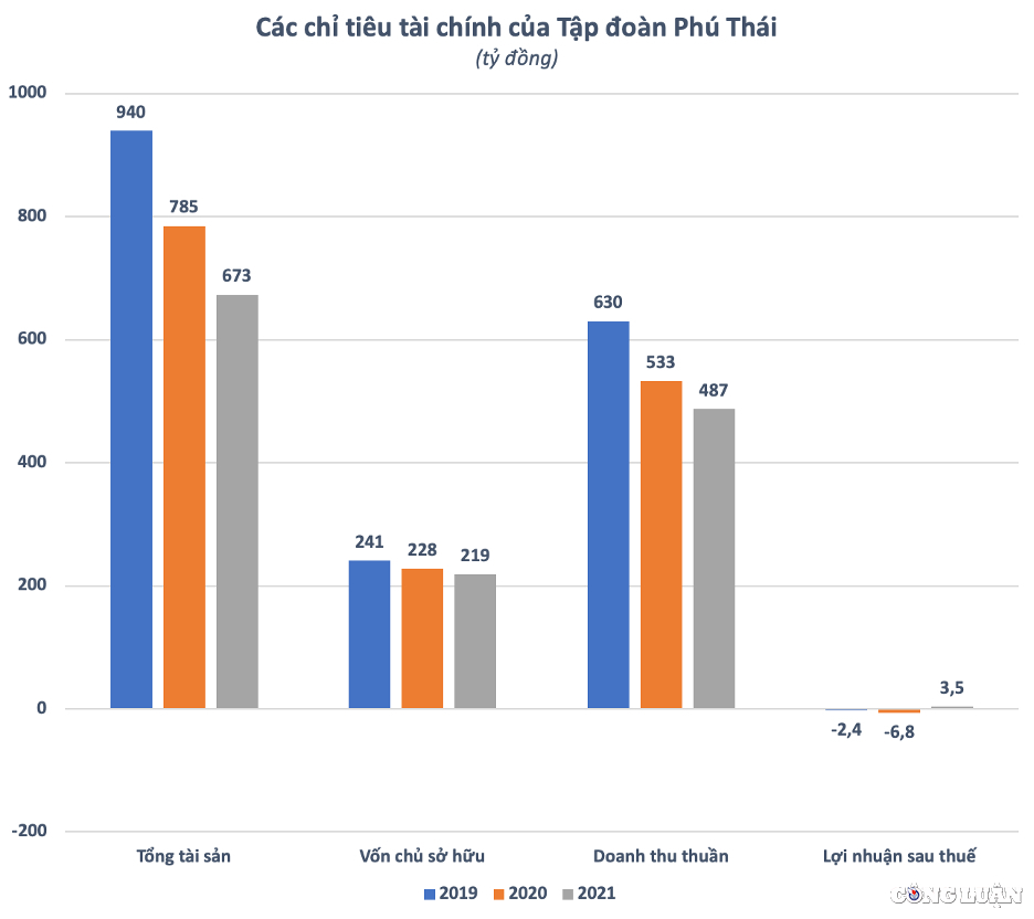 phu thai holdings cua doanh nhan pham dinh doan quy mo nghin ty nguon thu bap benh loi nhuan lien tuc lao doc hinh 2