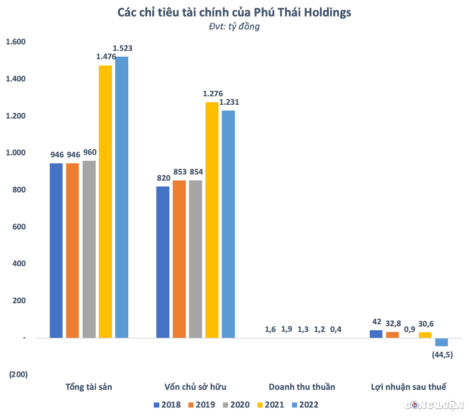 phu thai holdings cua doanh nhan pham dinh doan quy mo nghin ty nguon thu bap benh loi nhuan lien tuc lao doc hinh 3