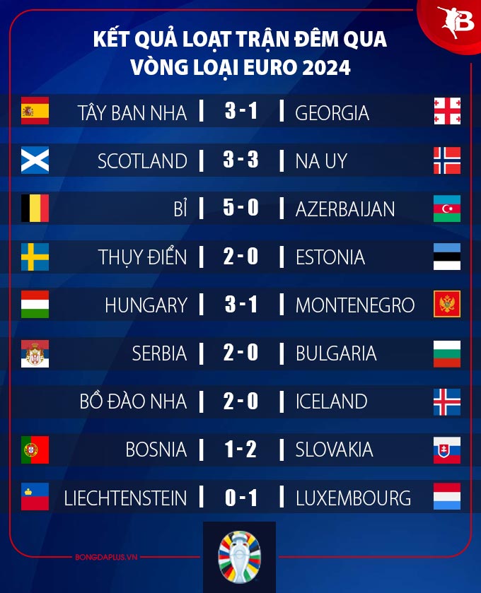 bruno ruc sang bo dao nha lap ky tich toan thang tai vong loai euro 2024 hinh 2