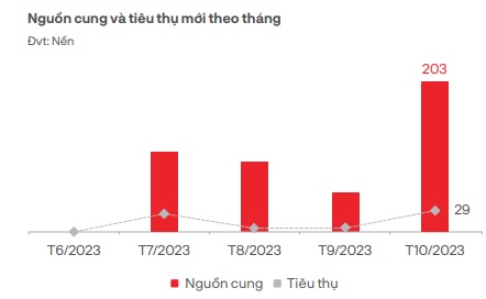 nguon cung va tieu thu dat nen phia nam co xu huong di ngang hinh 1