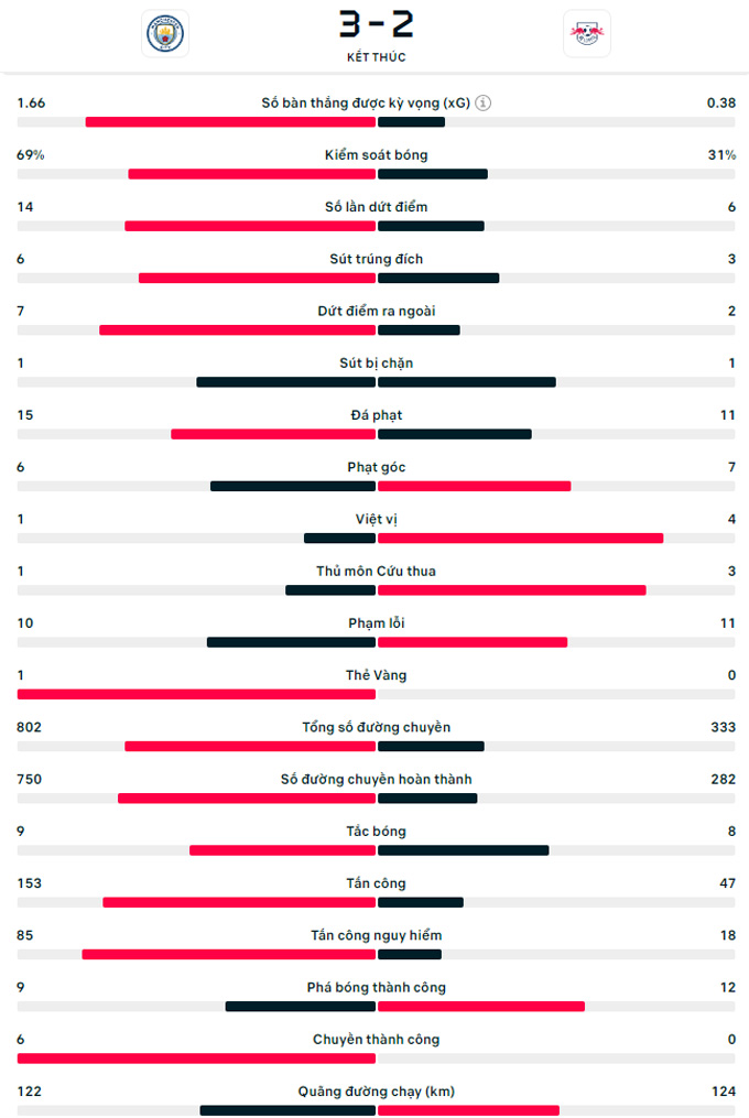 haaland ruc sang man city nguoc dong danh bai leipzig 3 2 hinh 2