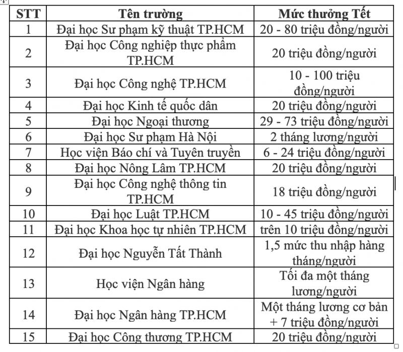 muc thuong tet nam 2024 danh cho giao vien giang vien hinh 2