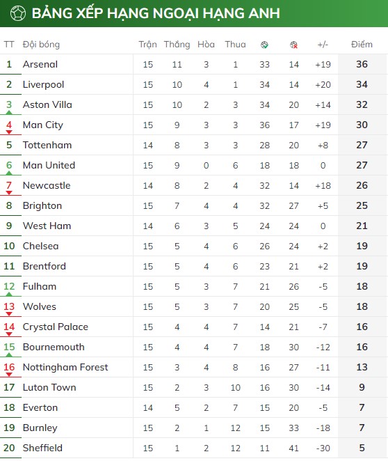 thang sit sao aston villa da vang man city khoi top 3 giai ngoai hang anh hinh 2