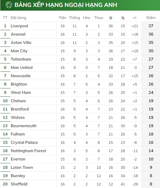 arsenal mat ngoi dau ngoai hang anh sau tran thua aston villa hinh 2