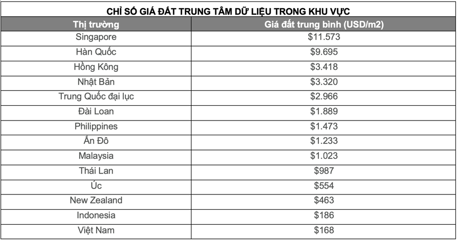 nhu cau phat trien trung tam du lieu tang cao va co hoi cho bat dong san viet nam hinh 3