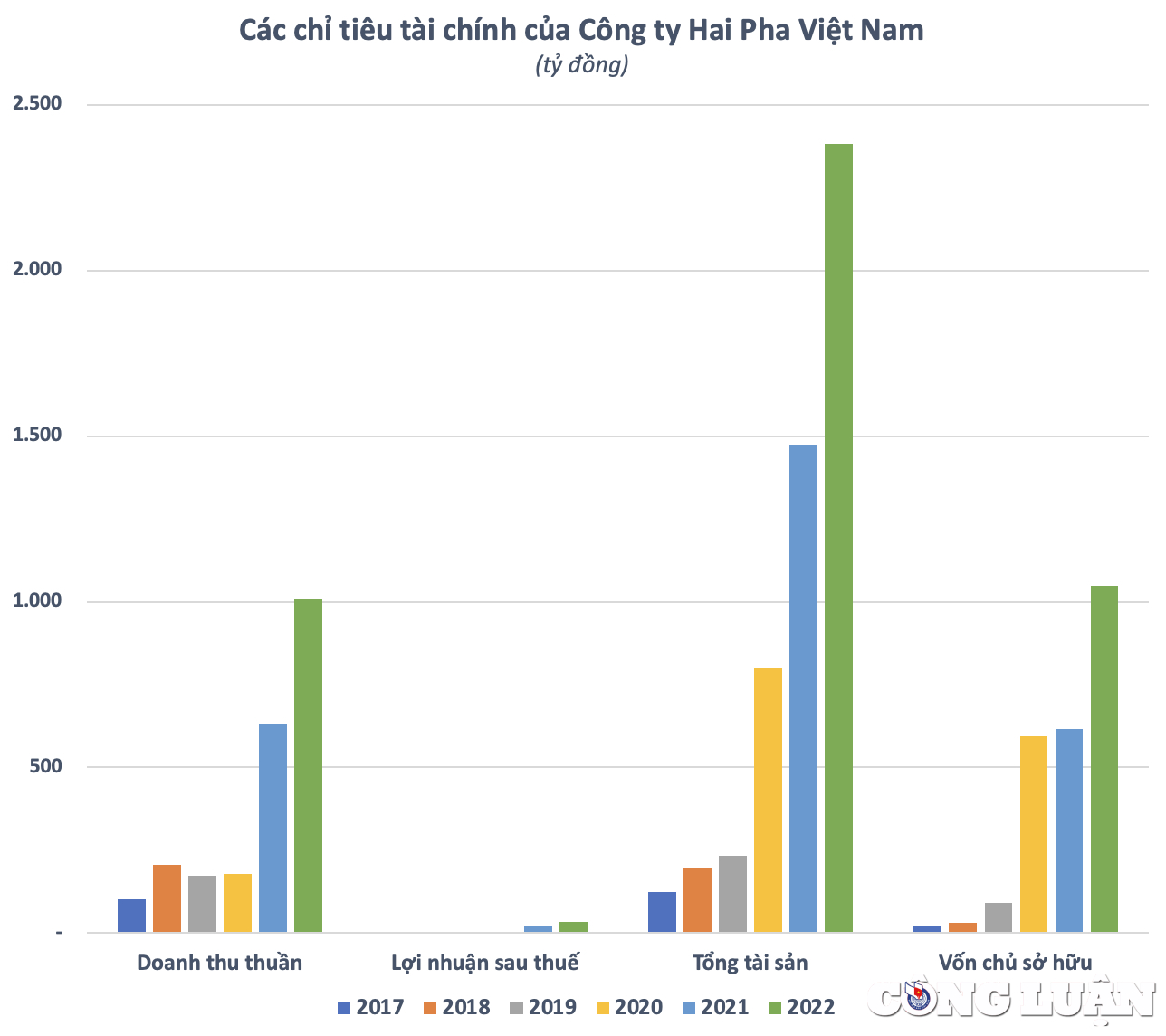 hai pha viet nam ong vua trung thau tai tinh ha nam co doanh thu nghin ty nhung loi nhuan lai let det hinh 2