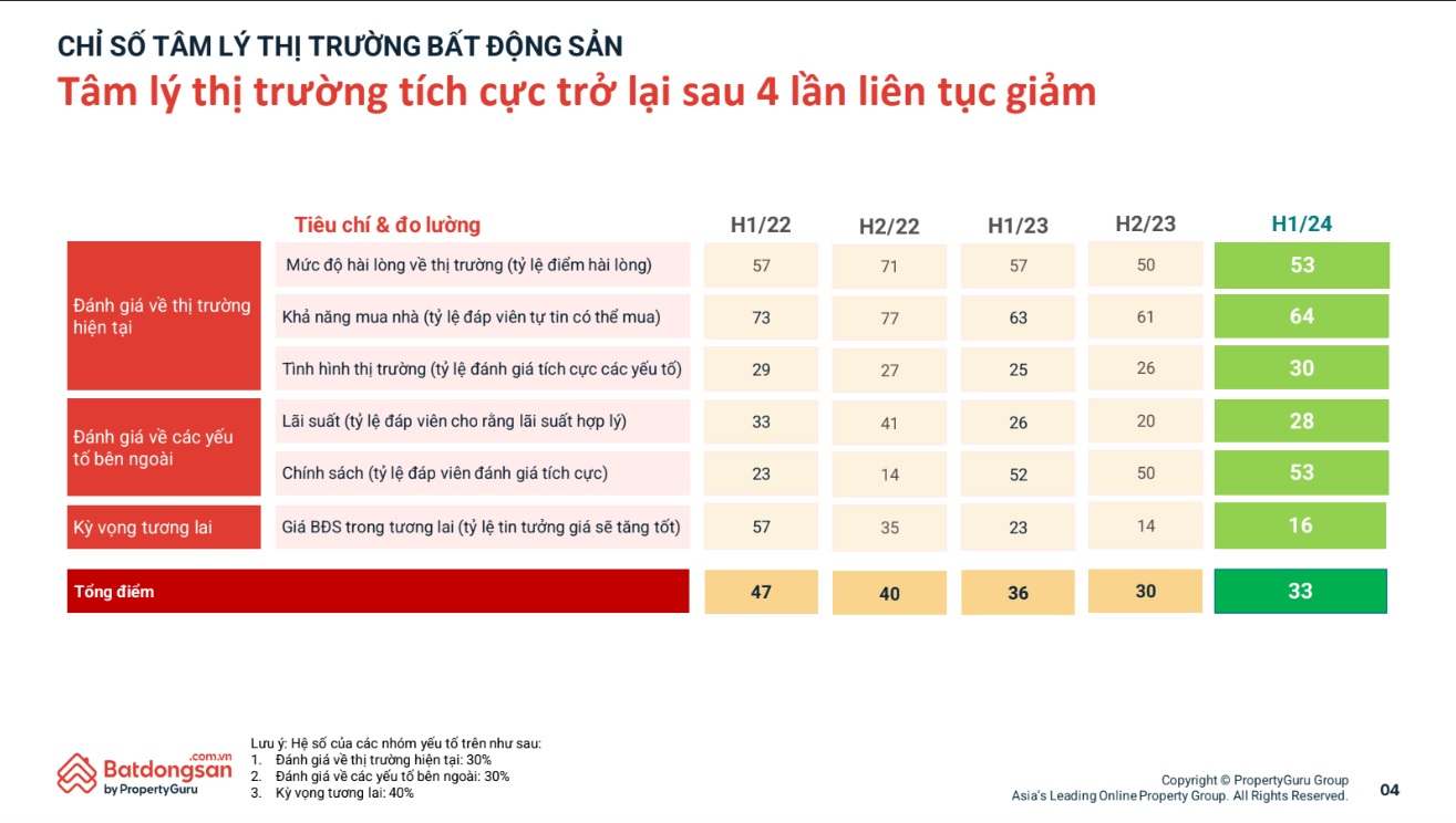 tin hieu tich cuc cua thi truong khi niem tin cua nguoi mua nha tang tro lai hinh 1