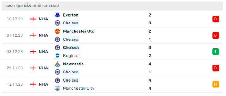 nhan dinh chelsea vs sheffield utd 22h ngay 16 12 tai ngoai hang anh hinh 2