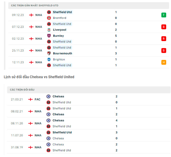 nhan dinh chelsea vs sheffield utd 22h ngay 16 12 tai ngoai hang anh hinh 3